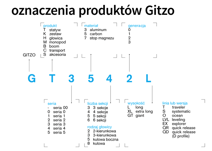 Oznaczenia produktów Gitzo